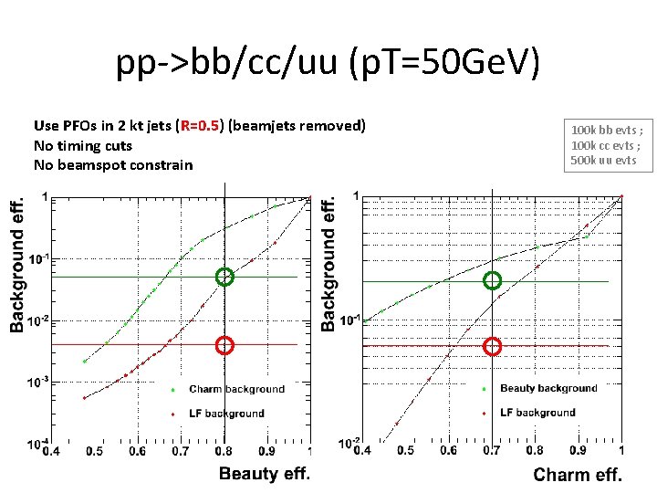 pp->bb/cc/uu (p. T=50 Ge. V) Use PFOs in 2 kt jets (R=0. 5) (beamjets