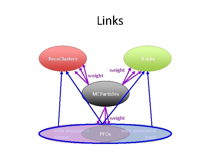 Links Reco. Clusters Tracks weight MCParticles weight with associated cluster PFOs with associated track