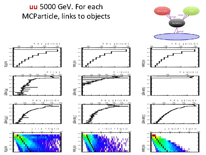 uu 5000 Ge. V. For each MCParticle, links to objects 