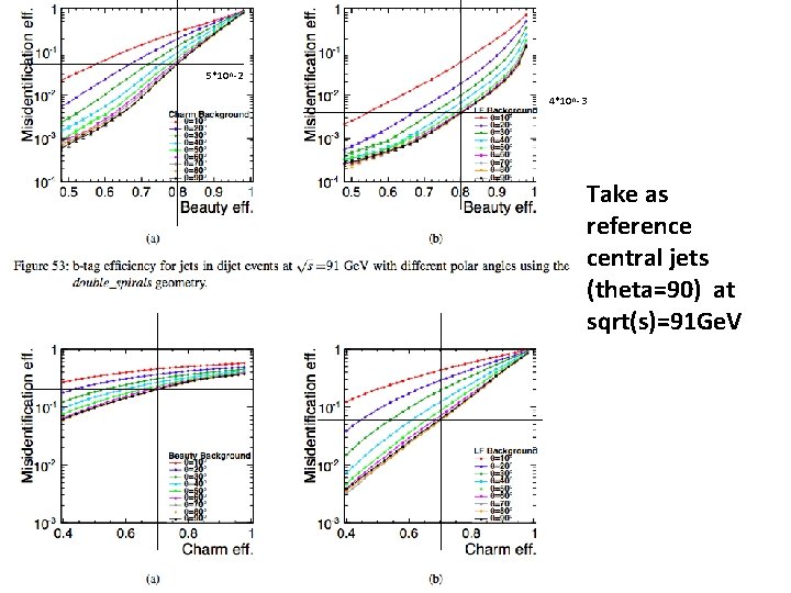 5*10^-2 4*10^-3 Take as reference central jets (theta=90) at sqrt(s)=91 Ge. V 