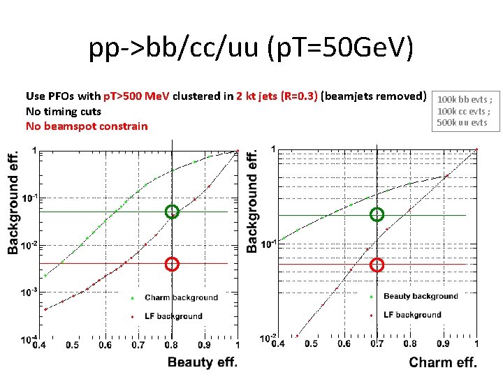 pp->bb/cc/uu (p. T=50 Ge. V) Use PFOs with p. T>500 Me. V clustered in