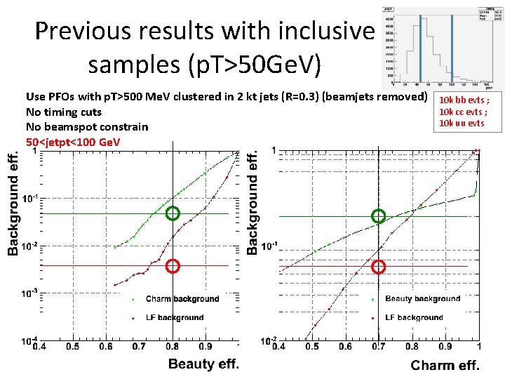 Previous results with inclusive samples (p. T>50 Ge. V) Use PFOs with p. T>500