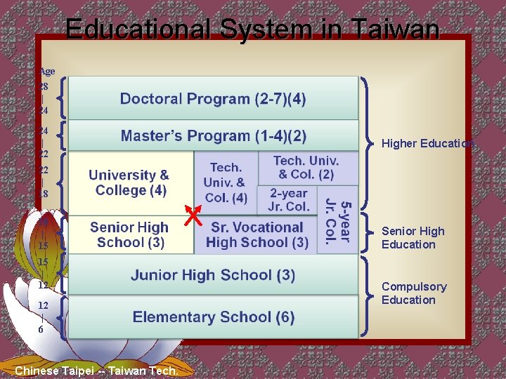 Educational System in Taiwan Age 28 | 24 24 | 22 Higher Education 22 Educational System in Taiwan Age 28 | 24 24 | 22 Higher Education 22