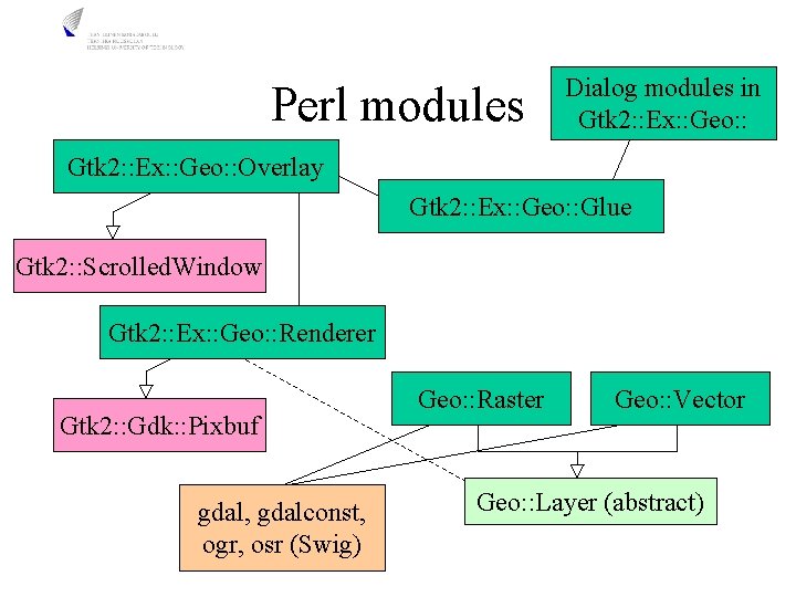 Perl modules Dialog modules in Gtk 2: : Ex: : Geo: : Overlay Gtk