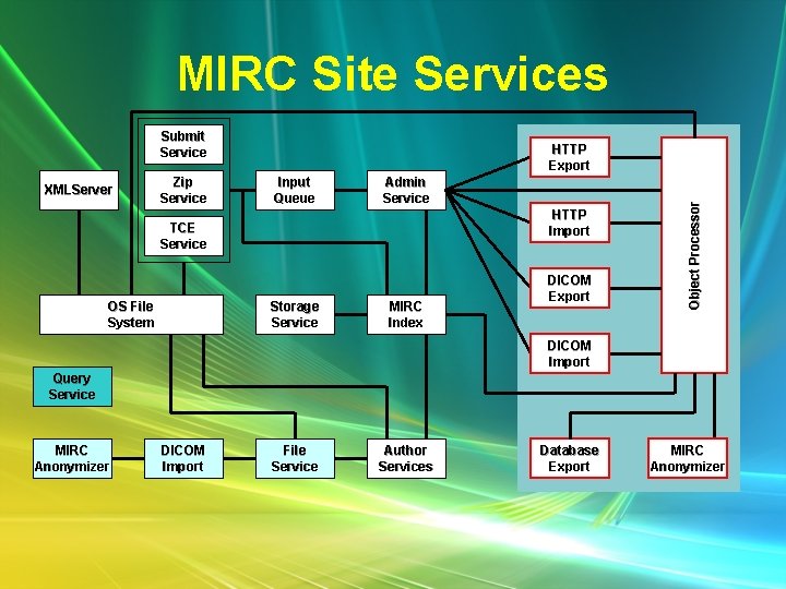 MIRC Site Services Submit Service Zip Service Input Queue Admin Service HTTP Import TCE