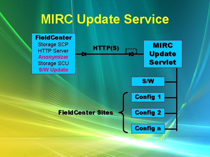 MIRC Update Service Field. Center Storage SCP HTTP Server Anonymizer Storage SCU S/W Update