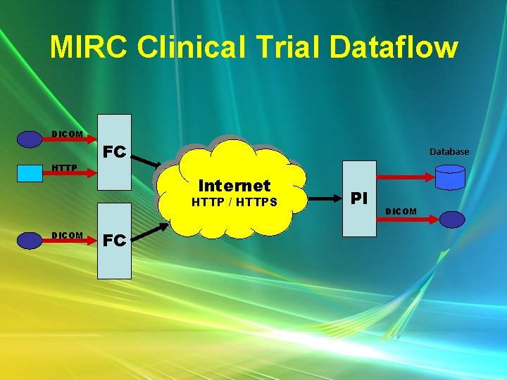 MIRC Clinical Trial Dataflow DICOM HTTP FC Database Internet HTTP / HTTPS DICOM FC