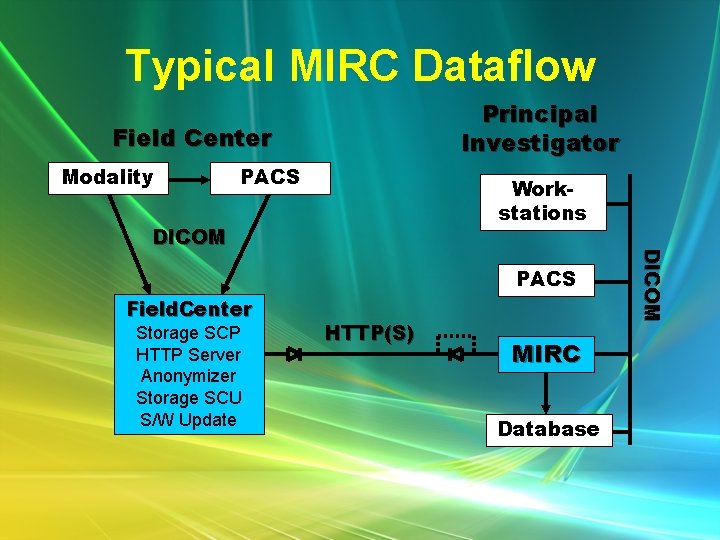 Typical MIRC Dataflow Principal Investigator Field Center Modality PACS Workstations PACS Field. Center Storage