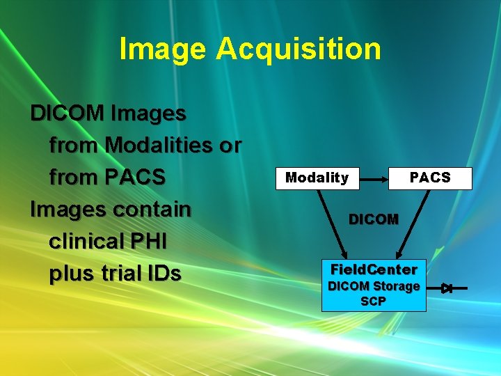 Image Acquisition DICOM Images from Modalities or from PACS Images contain clinical PHI plus