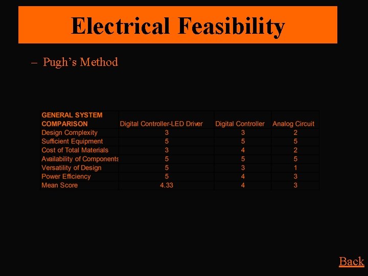 Electrical Feasibility – Pugh’s Method Back 