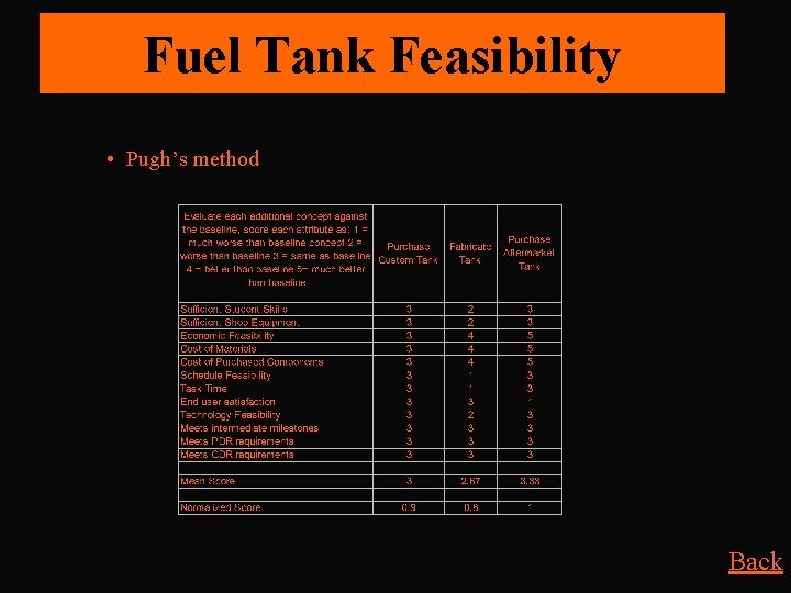 Fuel Tank Feasibility • Pugh’s method Back 