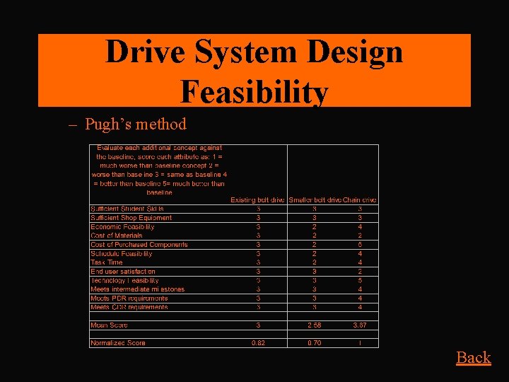 Drive System Design Feasibility – Pugh’s method Back 