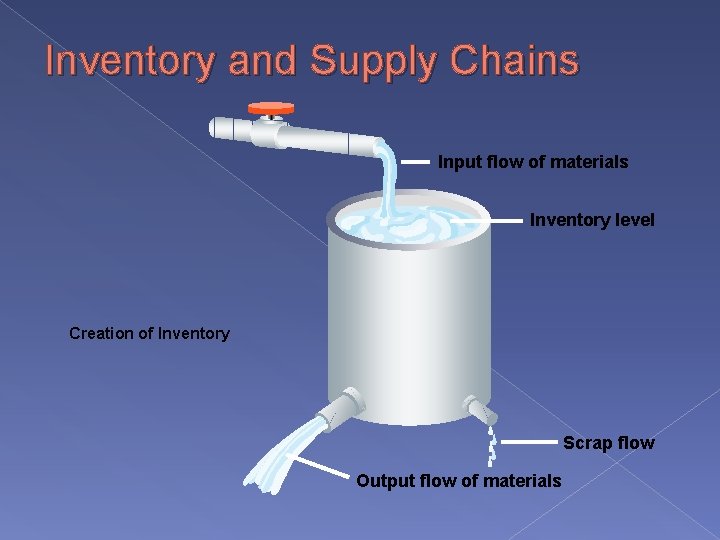 Inventory and Supply Chains Input flow of materials Inventory level Creation of Inventory Scrap