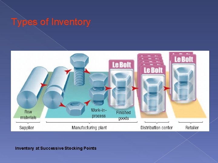 Types of Inventory at Successive Stocking Points 