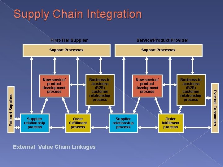 Supply Chain Integration First-Tier Supplier Service/Product Provider New service/ product development process Supplier relationship