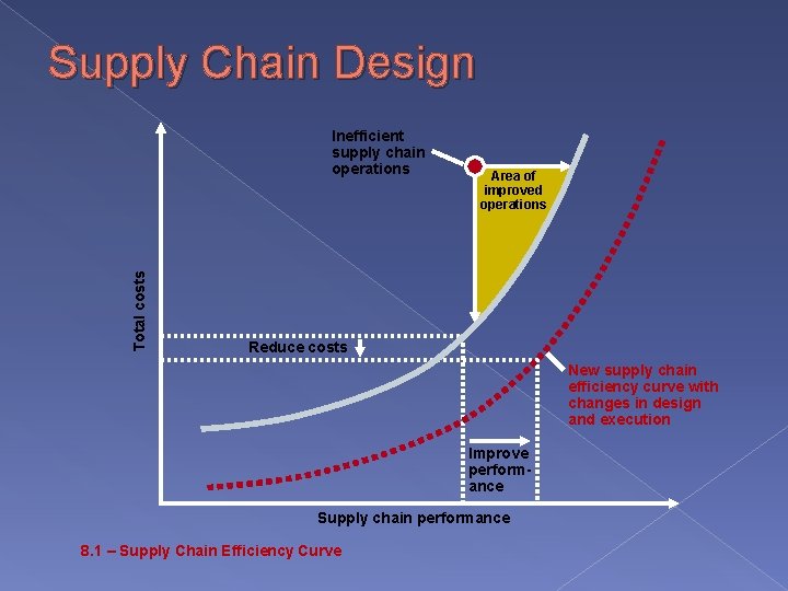 Supply Chain Design Total costs Inefficient supply chain operations Area of improved operations Reduce