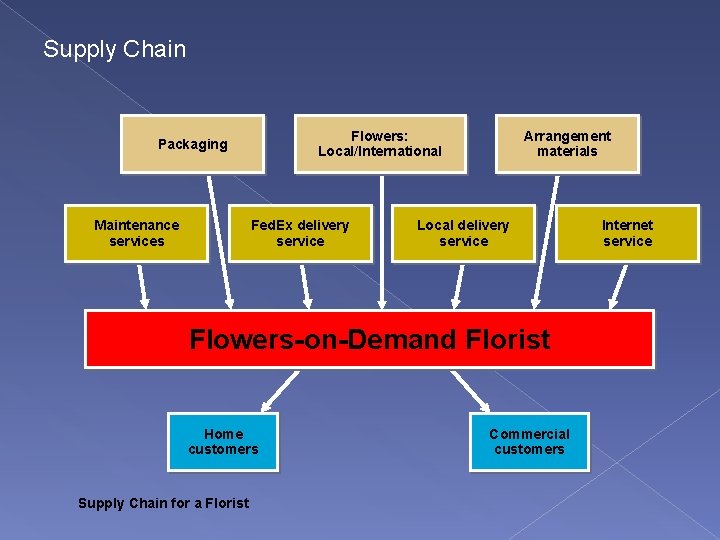 Supply Chain Flowers: Local/International Packaging Maintenance services Fed. Ex delivery service Arrangement materials Local