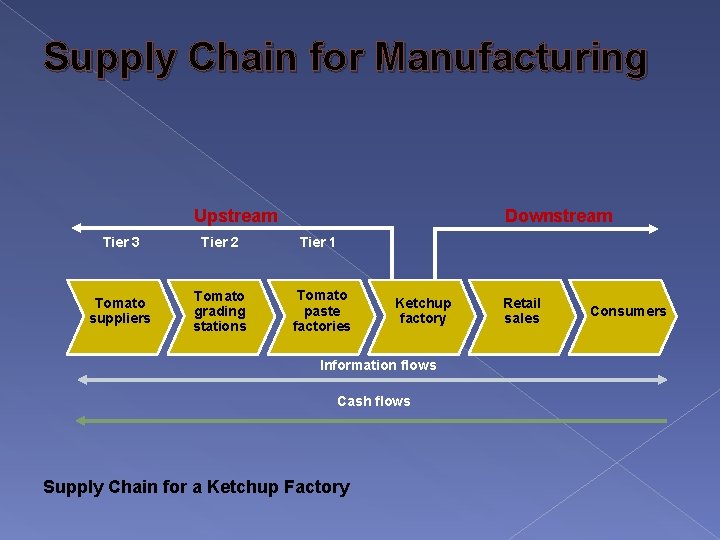 Supply Chain for Manufacturing Upstream Downstream Tier 3 Tier 2 Tier 1 Tomato suppliers