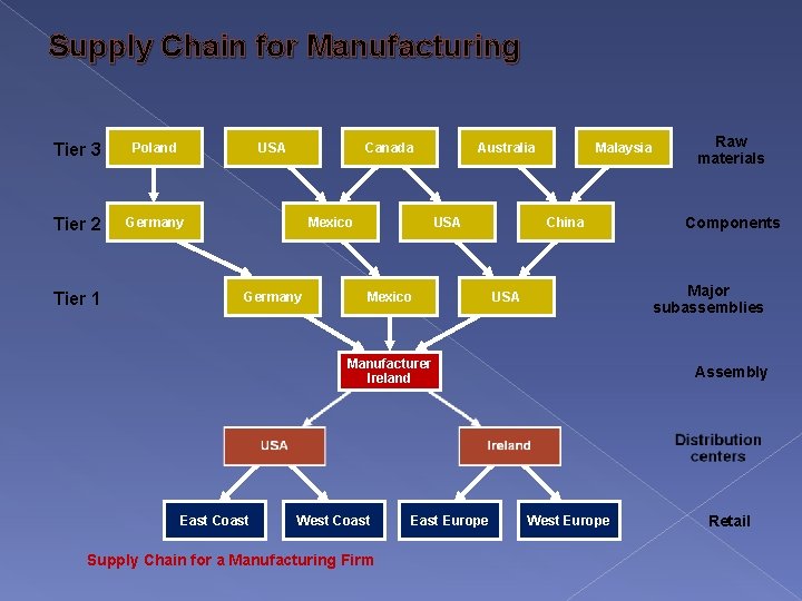 Supply Chain for Manufacturing Tier 3 Poland Tier 2 Germany Tier 1 USA Canada