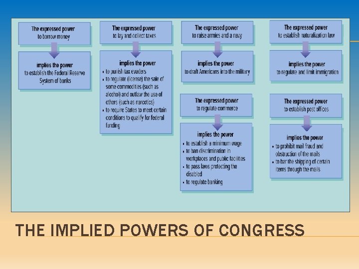 THE IMPLIED POWERS OF CONGRESS 