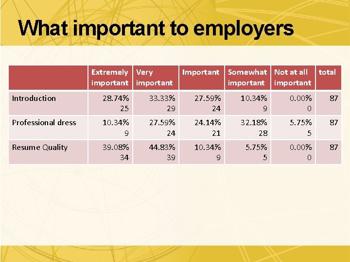 What important to employers Extremely Very important Important Somewhat Not at all total important