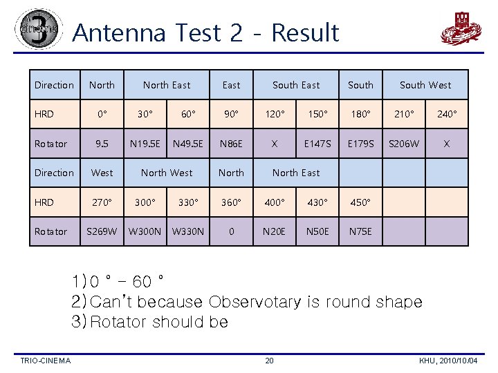 Antenna Test 2 - Result Direction North East South West HRD 0° 30° 60°