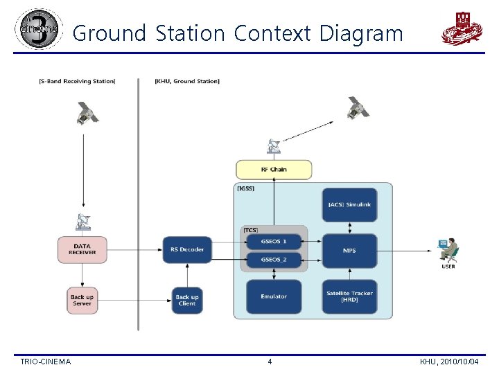 Ground Station Context Diagram TRIO-CINEMA 4 KHU, 2010/10/04 