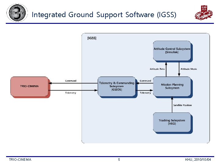 Integrated Ground Support Software (IGSS) TRIO-CINEMA 5 KHU, 2010/10/04 