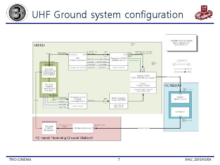 UHF Ground system configuration TRIO-CINEMA 7 KHU, 2010/10/04 