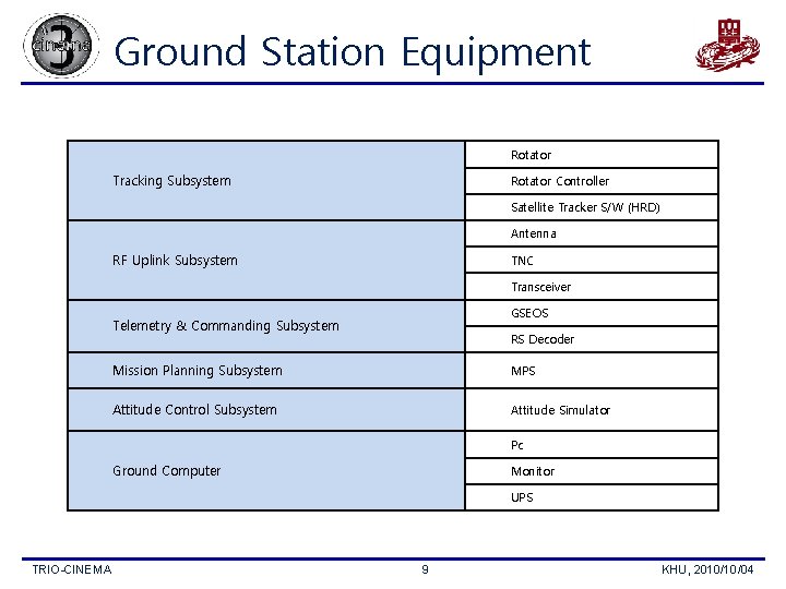 Ground Station Equipment Rotator Tracking Subsystem Rotator Controller Satellite Tracker S/W (HRD) Antenna RF