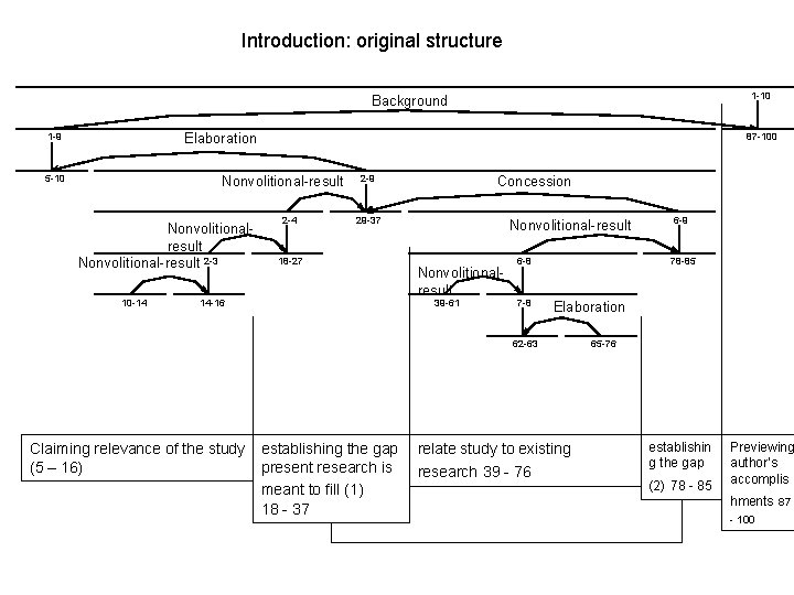 Introduction: original structure 1 -10 Background Elaboration 1 -9 5 -10 87 -100 Nonvolitional-result