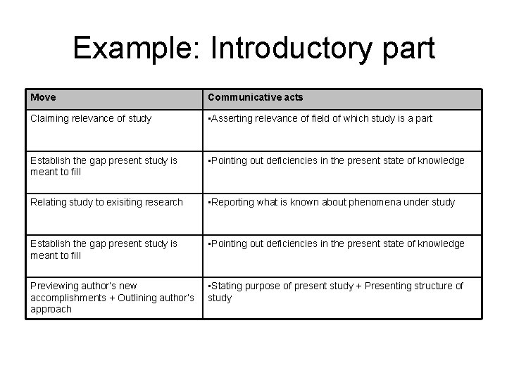 Example: Introductory part Move Communicative acts Claiming relevance of study • Asserting relevance of