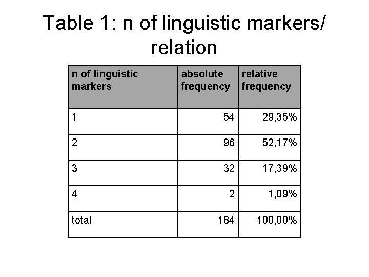 Table 1: n of linguistic markers/ relation n of linguistic markers absolute frequency relative