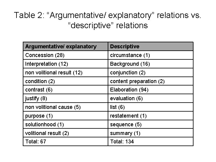 Table 2: “Argumentative/ explanatory” relations vs. “descriptive” relations Argumentative/ explanatory Descriptive Concession (28) circumstance