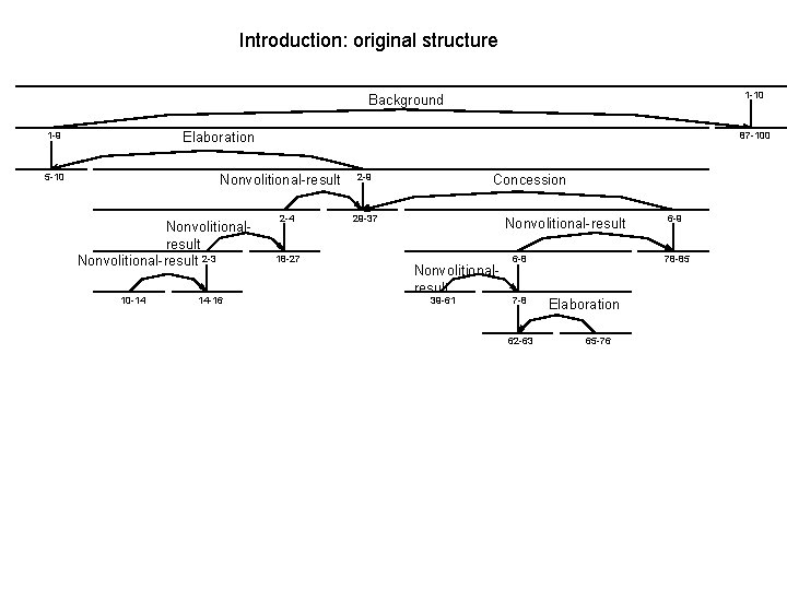 Introduction: original structure 1 -10 Background Elaboration 1 -9 5 -10 87 -100 Nonvolitional-result