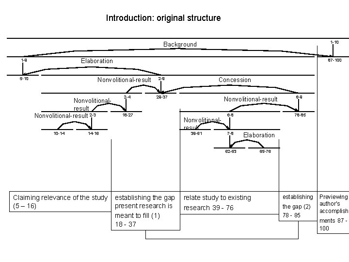 Introduction: original structure 1 -10 Background Elaboration 1 -9 5 -10 87 -100 Nonvolitional-result