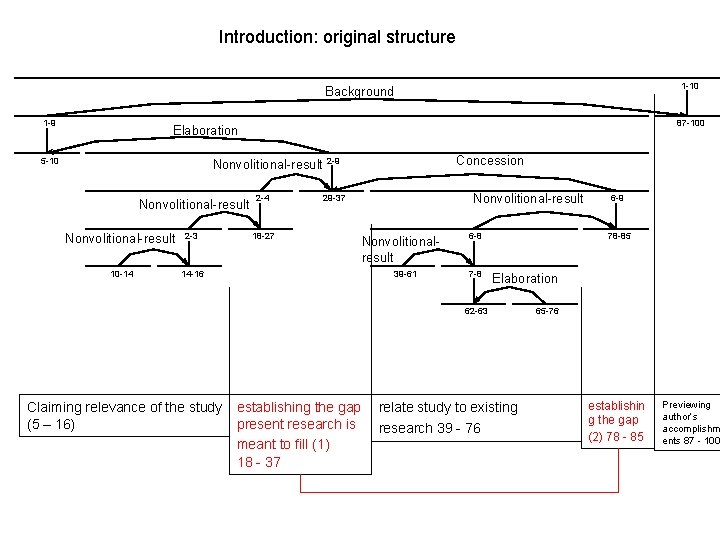 Introduction: original structure 1 -10 Background 1 -9 87 -100 Elaboration 5 -10 Concession