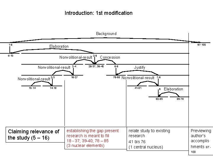 Introduction: 1 st modification Background 1 -9 87 -100 Elaboration 5 -10 Nonvolitional-result 10