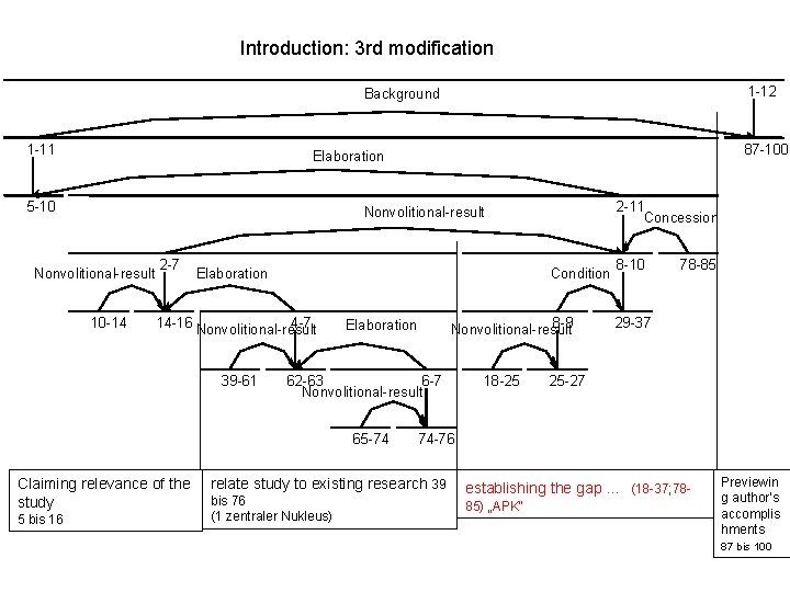 Introduction: 3 rd modification 1 -12 Background 1 -11 5 -10 2 -11 Concession