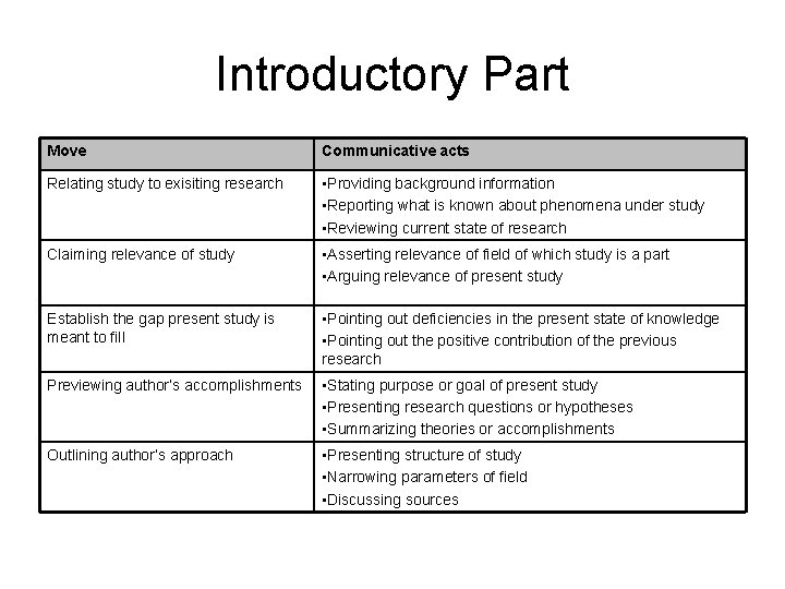 Introductory Part Move Communicative acts Relating study to exisiting research • Providing background information