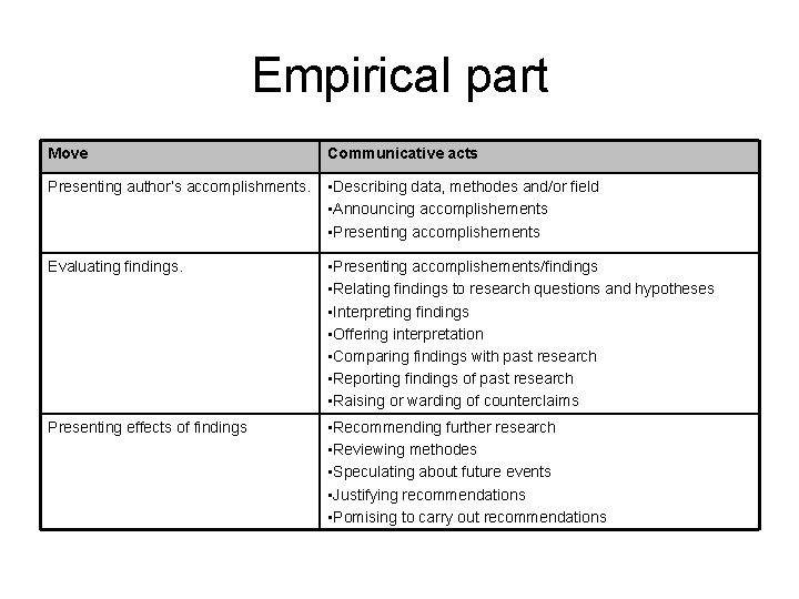 Empirical part Move Communicative acts Presenting author’s accomplishments. • Describing data, methodes and/or field