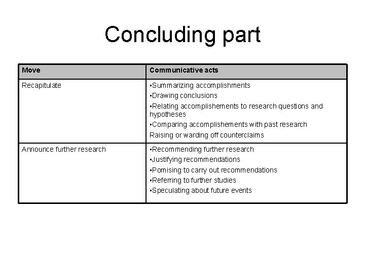 Concluding part Move Communicative acts Recapitulate • Summarizing accomplishments • Drawing conclusions • Relating