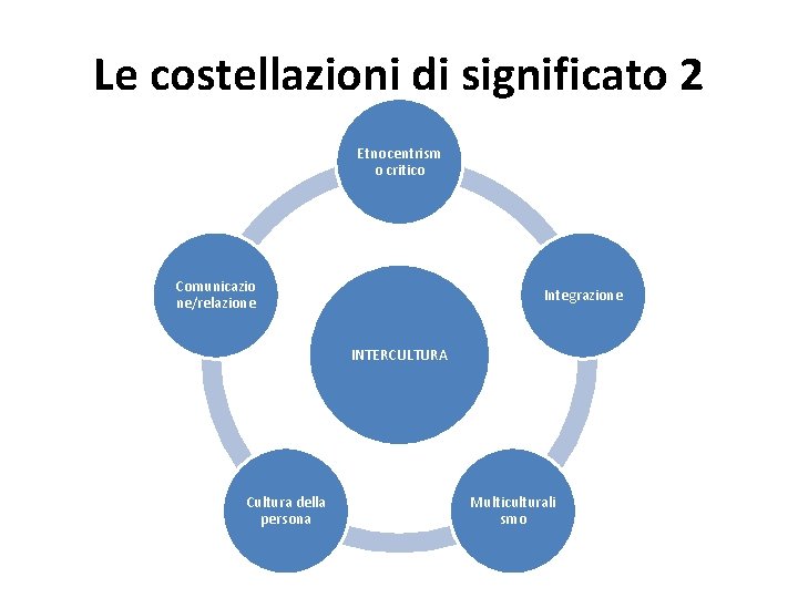 Le costellazioni di significato 2 Etnocentrism o critico Comunicazio ne/relazione Integrazione INTERCULTURA Cultura della