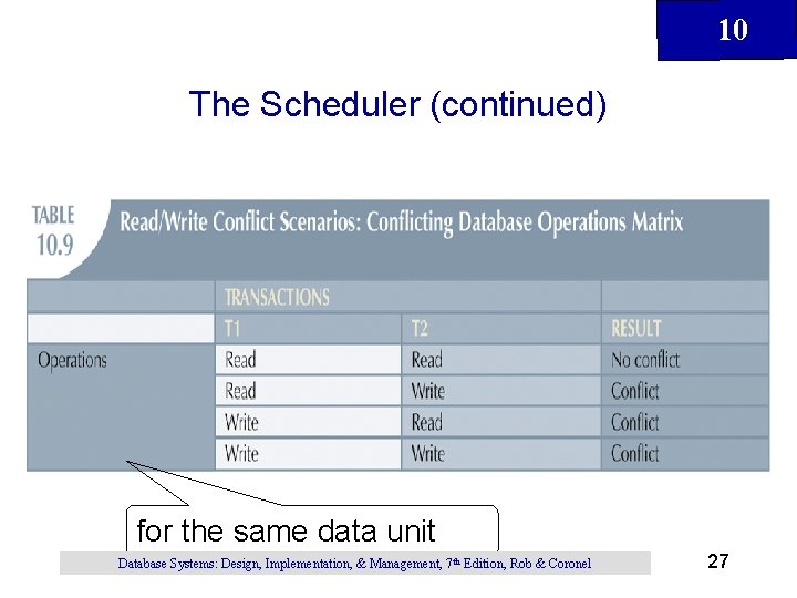 10 The Scheduler (continued) for the same data unit Database Systems: Design, Implementation, &