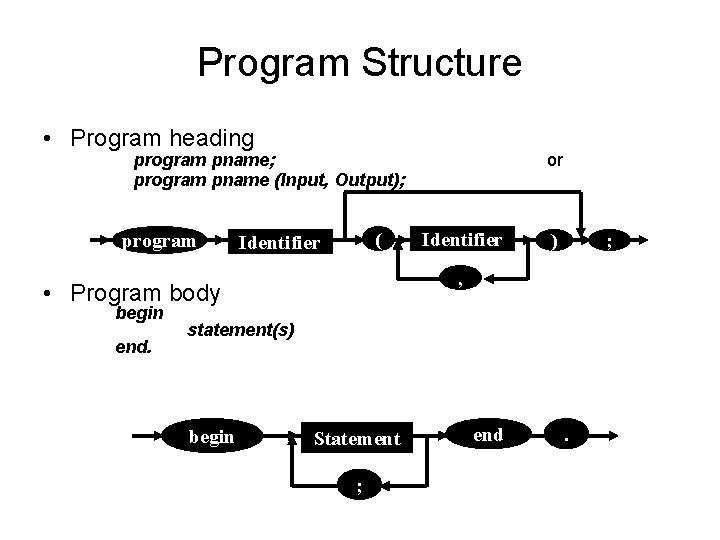 Program Structure • Program heading program pname; program pname (Input, Output); program ( Identifier Program Structure • Program heading program pname; program pname (Input, Output); program ( Identifier