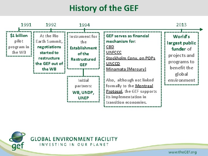 History of the GEF 1991 $1 billion pilot program in the WB 1992 At