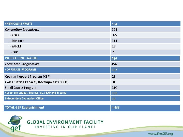 CHEMICALS & WASTE 554 Convention breakdown 554 - POPs 375 - Mercury 141 -