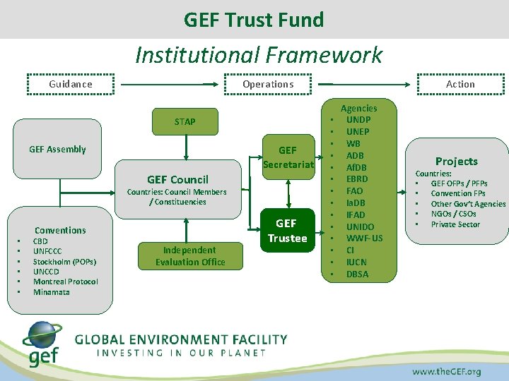 GEF Trust Fund Institutional Framework Guidance Operations STAP GEF Assembly GEF Secretariat GEF Council