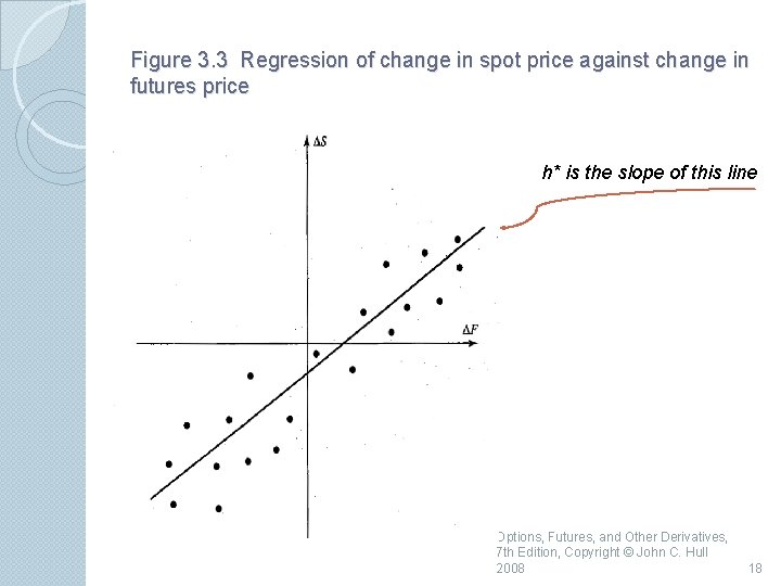 Figure 3. 3 Regression of change in spot price against change in futures price