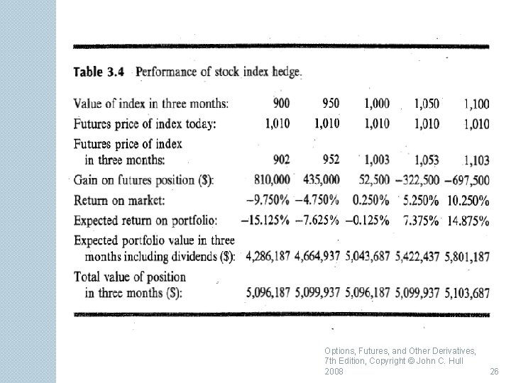 Options, Futures, and Other Derivatives, 7 th Edition, Copyright © John C. Hull 2008